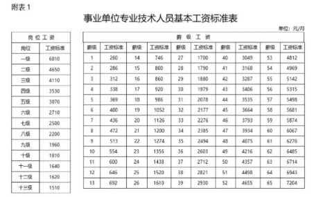 广东事业单位工资标准表最新(福利待遇+补贴)